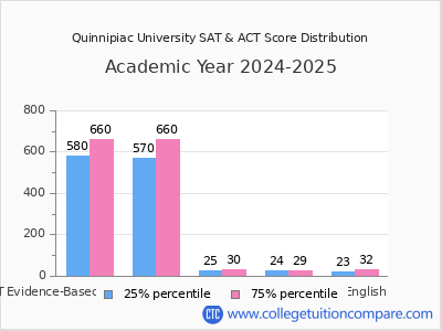 Quinnipiac University 2025 SAT and ACT Score Chart