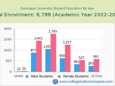 Quinnipiac University 2023 Student Population by Age chart