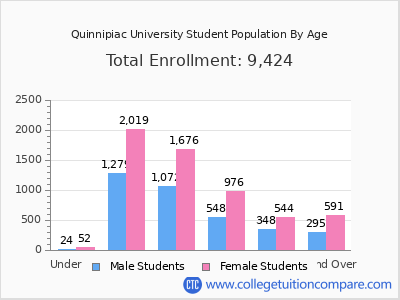Quinnipiac University 2025 Student Population by Age chart