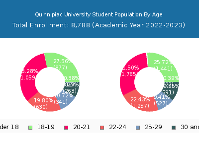 Quinnipiac University 2023 Student Population Age Diversity Pie chart