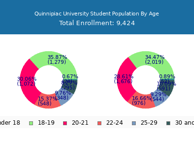 Quinnipiac University 2025 Student Population Age Diversity Pie chart