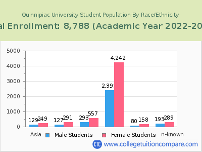 Quinnipiac University 2023 Student Population by Gender and Race chart