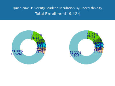 Quinnipiac University 2025 Student Population by Gender and Race chart