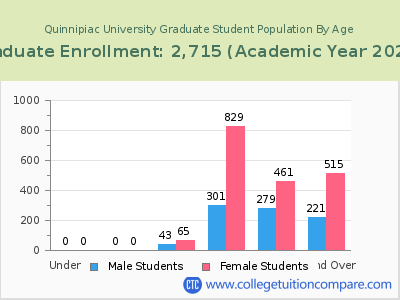 Quinnipiac University 2023 Graduate Enrollment by Age chart