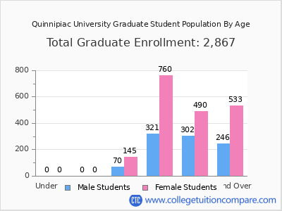 Quinnipiac University 2025 Graduate Enrollment by Age chart