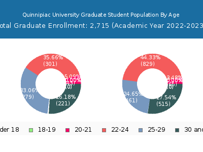 Quinnipiac University 2023 Graduate Enrollment Age Diversity Pie chart