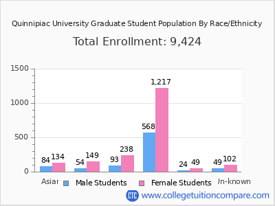 Quinnipiac University 2025 Graduate Enrollment by Gender and Race chart