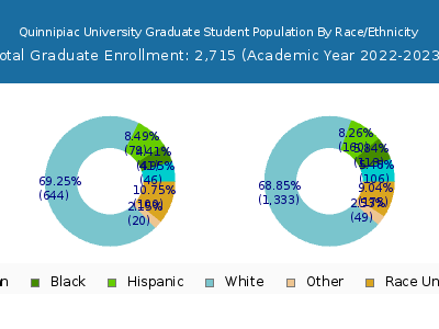 Quinnipiac University 2023 Graduate Enrollment by Gender and Race chart