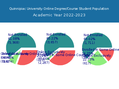 Quinnipiac University 2023 Online Student Population chart