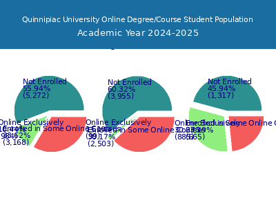 Quinnipiac University 2025 Online Student Population chart