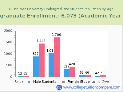 Quinnipiac University 2023 Undergraduate Enrollment by Age chart