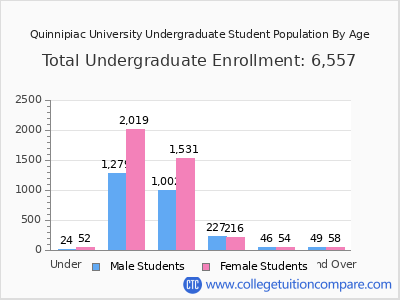 Quinnipiac University 2025 Undergraduate Enrollment by Age chart