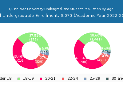 Quinnipiac University 2023 Undergraduate Enrollment Age Diversity Pie chart