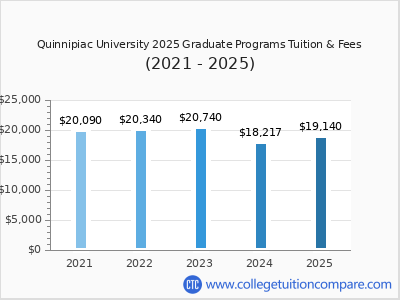 Quinnipiac University 2025 graduate tuition chart