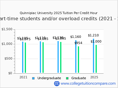 Quinnipiac University 2025 cost per credit hour chart