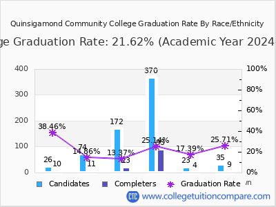 Quinsigamond Community College graduation rate by race