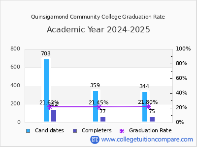 Quinsigamond Community College graduation rate by gender