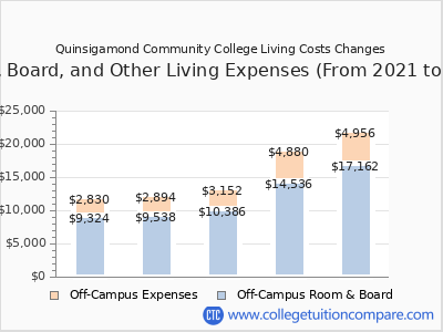Quinsigamond Community College 2025 room & board cost chart