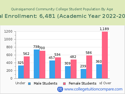 Quinsigamond Community College 2023 Student Population by Age chart