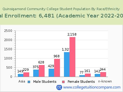 Quinsigamond Community College 2023 Student Population by Gender and Race chart