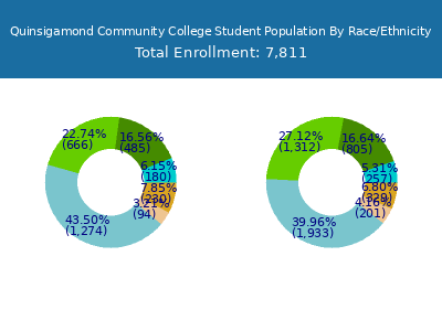 Quinsigamond Community College 2025 Student Population by Gender and Race chart