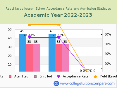 Rabbi Jacob Joseph School 2023 Acceptance Rate By Gender chart