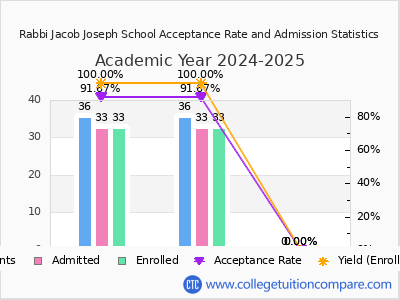 Rabbi Jacob Joseph School 2025 Acceptance Rate By Gender chart