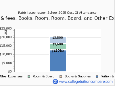 Rabbi Jacob Joseph School 2025 COA (cost of attendance) chart