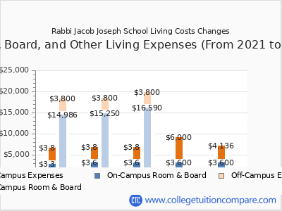 Rabbi Jacob Joseph School 2025 room & board cost chart