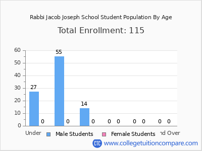 Rabbi Jacob Joseph School 2024 Student Population by Age chart