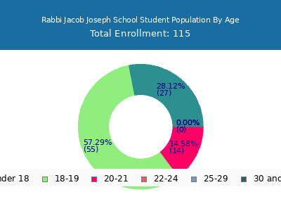 Rabbi Jacob Joseph School 2024 Student Population Age Diversity Pie chart