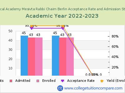 Rabbinical Academy Mesivta Rabbi Chaim Berlin 2023 Acceptance Rate By Gender chart