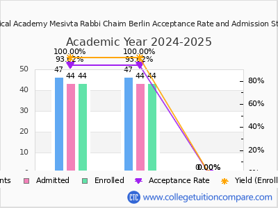 Rabbinical Academy Mesivta Rabbi Chaim Berlin 2025 Acceptance Rate By Gender chart