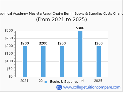 Rabbinical Academy Mesivta Rabbi Chaim Berlin 2025 books & supplies cost chart