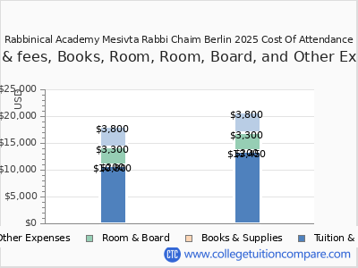 Rabbinical Academy Mesivta Rabbi Chaim Berlin 2025 COA (cost of attendance) chart