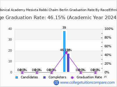 Rabbinical Academy Mesivta Rabbi Chaim Berlin graduation rate by race