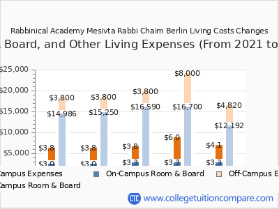 Rabbinical Academy Mesivta Rabbi Chaim Berlin 2025 room & board cost chart