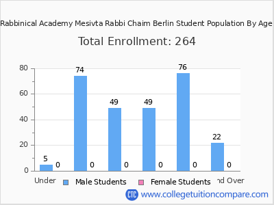 Rabbinical Academy Mesivta Rabbi Chaim Berlin 2024 Student Population by Age chart