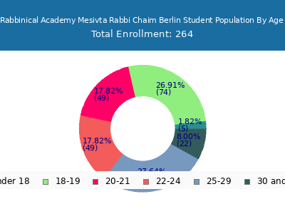 Rabbinical Academy Mesivta Rabbi Chaim Berlin 2024 Student Population Age Diversity Pie chart