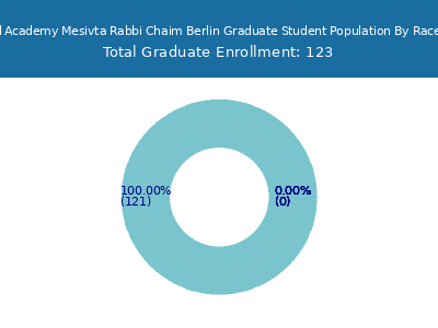 Rabbinical Academy Mesivta Rabbi Chaim Berlin 2025 Graduate Enrollment by Gender and Race chart
