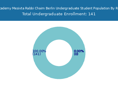 Rabbinical Academy Mesivta Rabbi Chaim Berlin 2025 Undergraduate Enrollment by Gender and Race chart