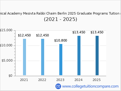 Rabbinical Academy Mesivta Rabbi Chaim Berlin 2025 graduate tuition chart