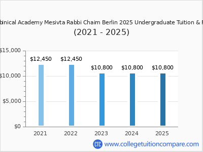 Rabbinical Academy Mesivta Rabbi Chaim Berlin 2025 undergraduate tuition chart
