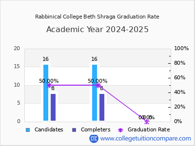 Rabbinical College Beth Shraga graduation rate by gender