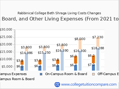 Rabbinical College Beth Shraga 2025 room & board cost chart