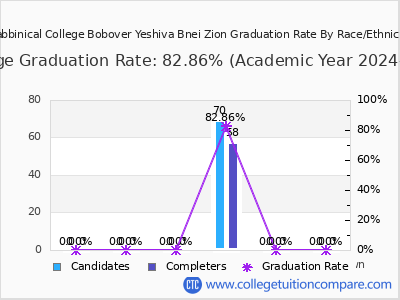 Rabbinical College Bobover Yeshiva Bnei Zion graduation rate by race
