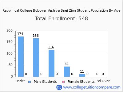 Rabbinical College Bobover Yeshiva Bnei Zion 2024 Student Population by Age chart
