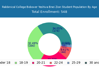 Rabbinical College Bobover Yeshiva Bnei Zion 2024 Student Population Age Diversity Pie chart