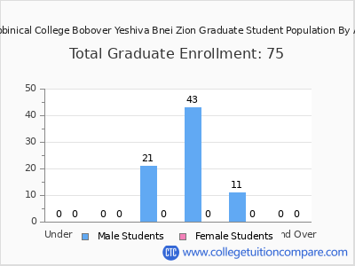 Rabbinical College Bobover Yeshiva Bnei Zion 2024 Graduate Enrollment by Age chart