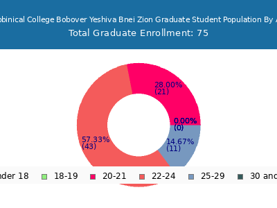 Rabbinical College Bobover Yeshiva Bnei Zion 2024 Graduate Enrollment Age Diversity Pie chart